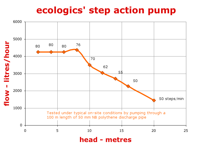 ecologics step action pump flow chart
